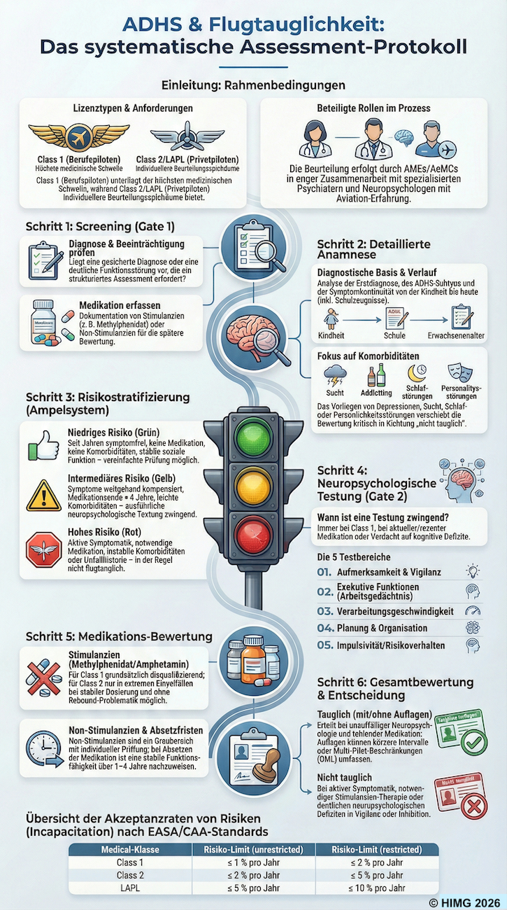 ADHS und Flugtauglichkeit: Ein strukturiertes Assessment-Protokoll für AME und AeMC